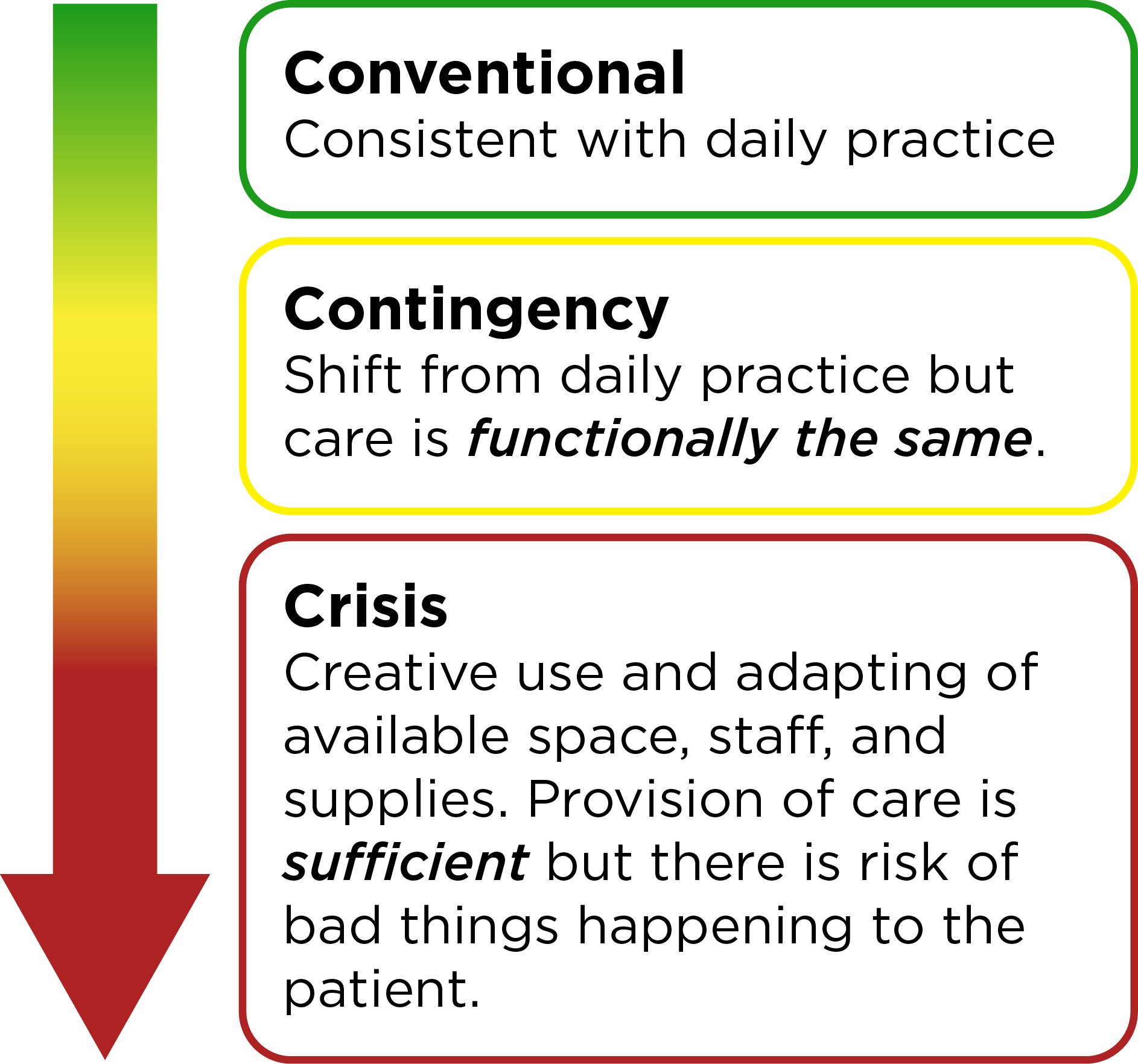 Three-tier care model graphic with a downward arrow showing levels: Conventional (normal care), Contingency (modified care).