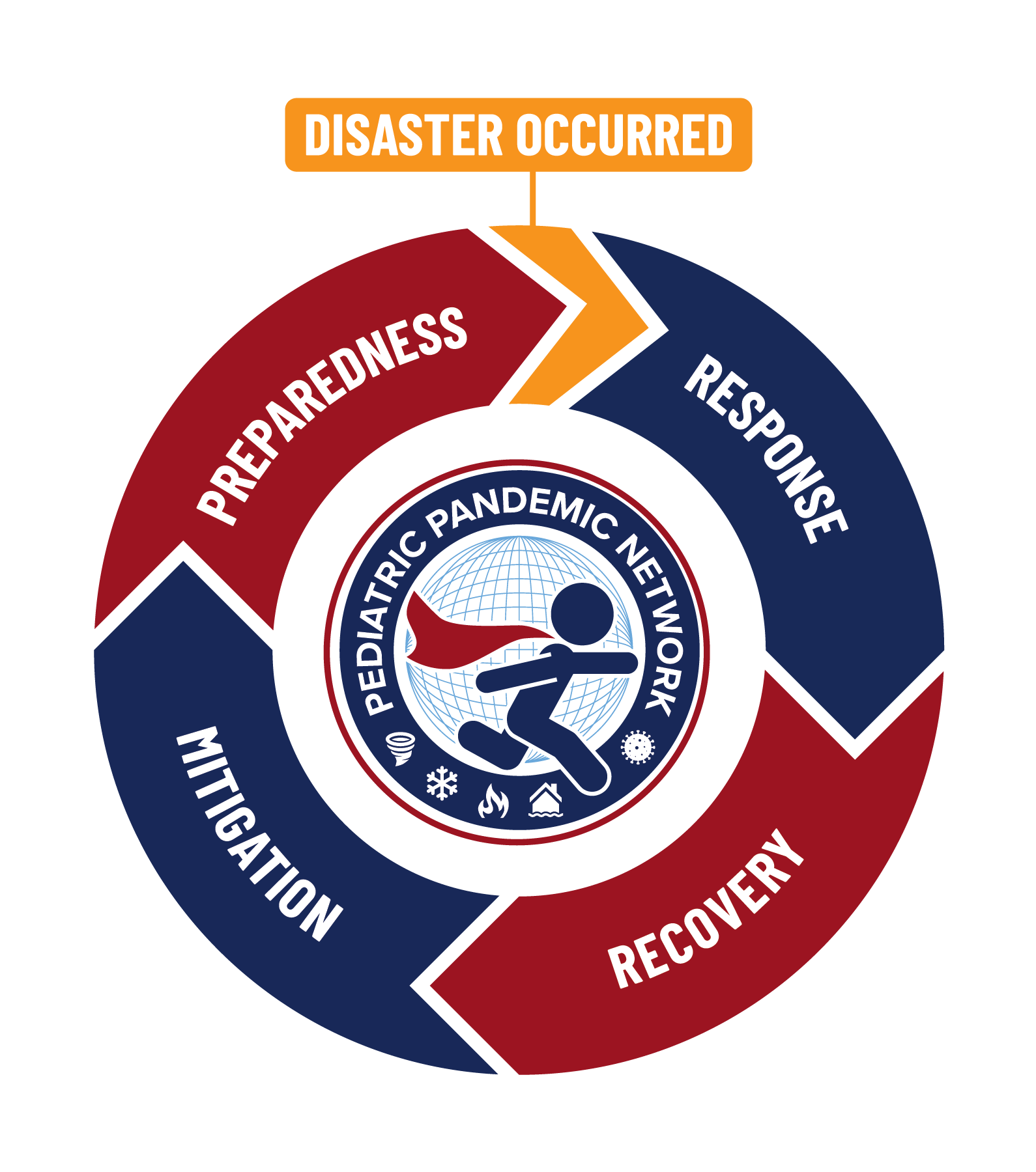 Disaster cycle