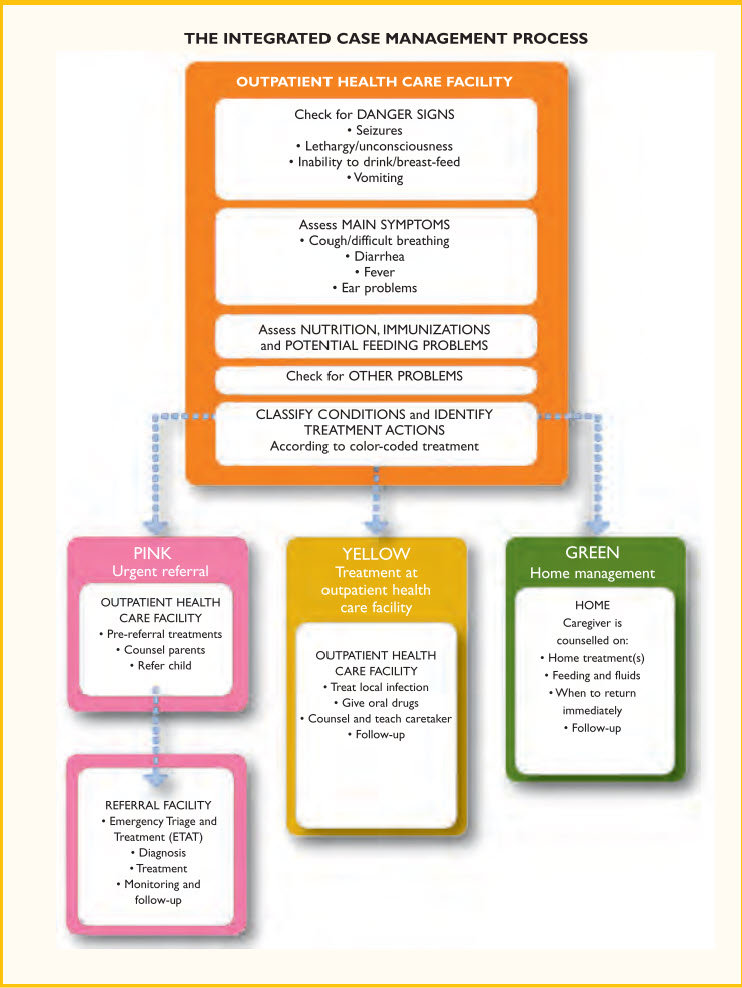 Figure 5. IMCI strategy for case management in the outpatient health care facility, first-level referral service, and at home