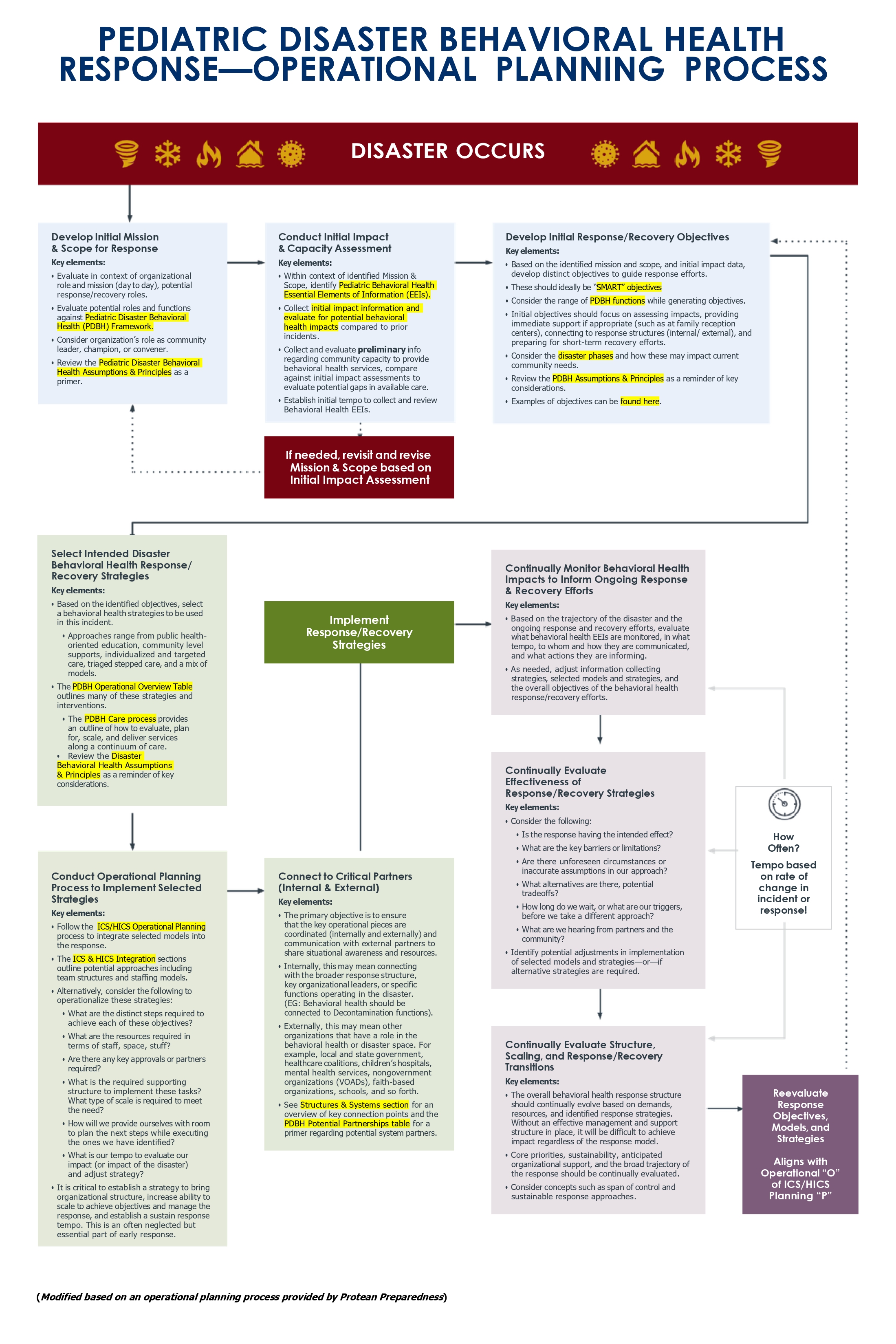 PEDIATRIC DISASTER BEHAVIORAL HEALTH RESPONSE—OPERATIONAL  PLANNING  PROCESS