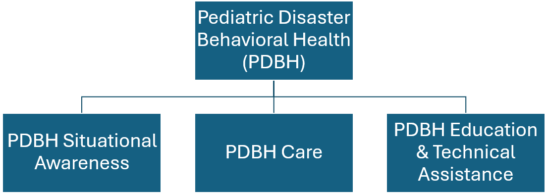 Figure 7. PDBH Operational Group Structure