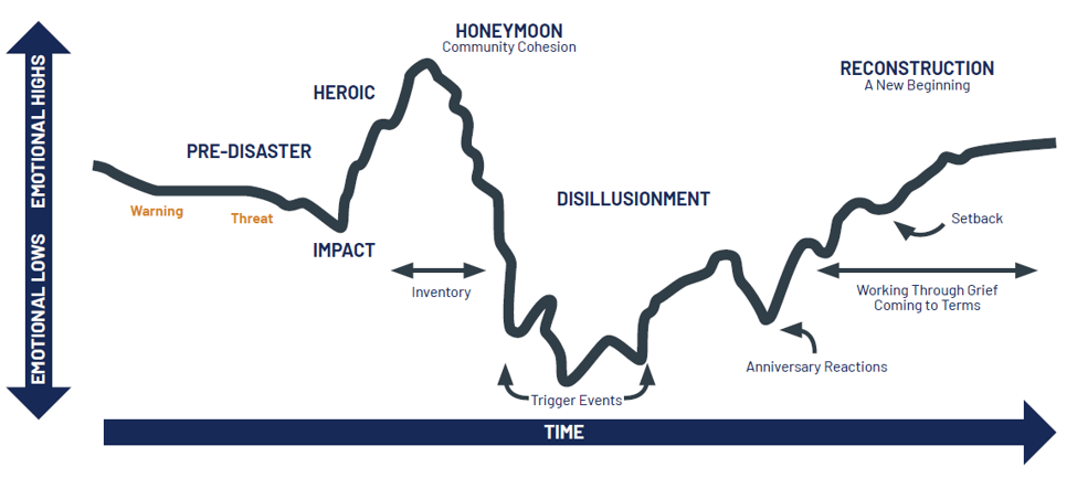Figure 9. Disaster Behavioral Health Impacts over Time