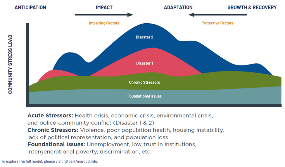 Figure 10. Adaptive Response to Cyclical Disasters Model
