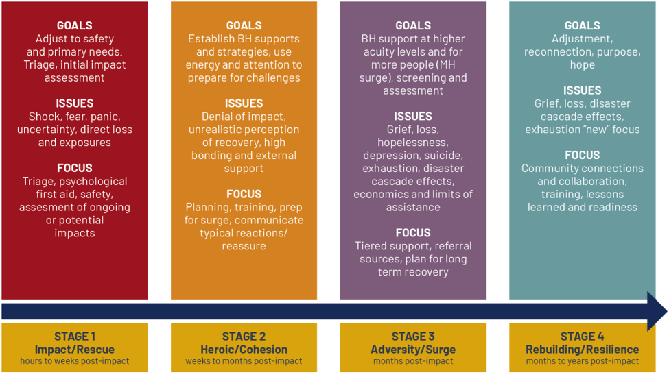 Figure 12. Phase related considerations for planners

