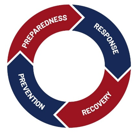 Figure 8. Phases of the Disaster Cycle