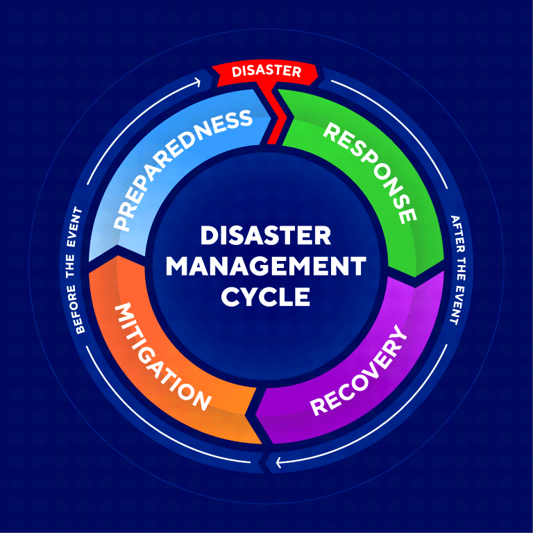 Disaster Management Cycle