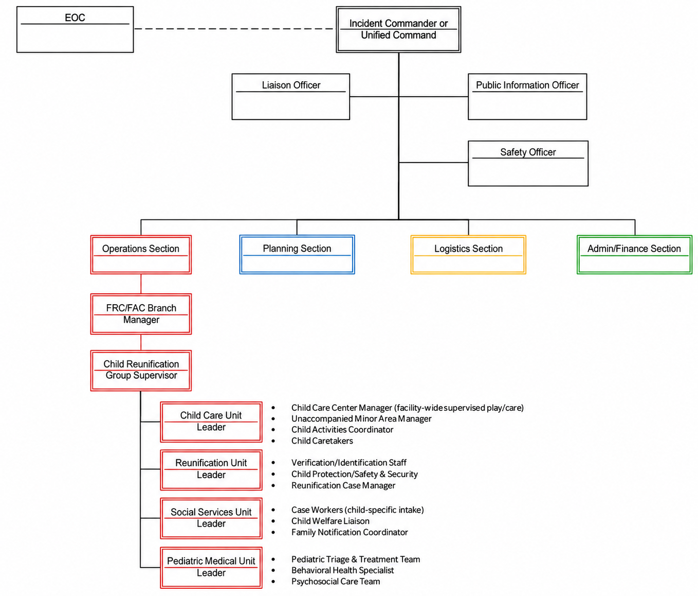 Appendix G: FRC ICS Organizational Chart