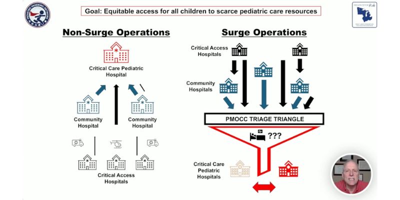 Pediatric Medical Operations Coordinating Cells: Establishing a Pediatric Critical Care Safety Net During a Pediatric Surge Event